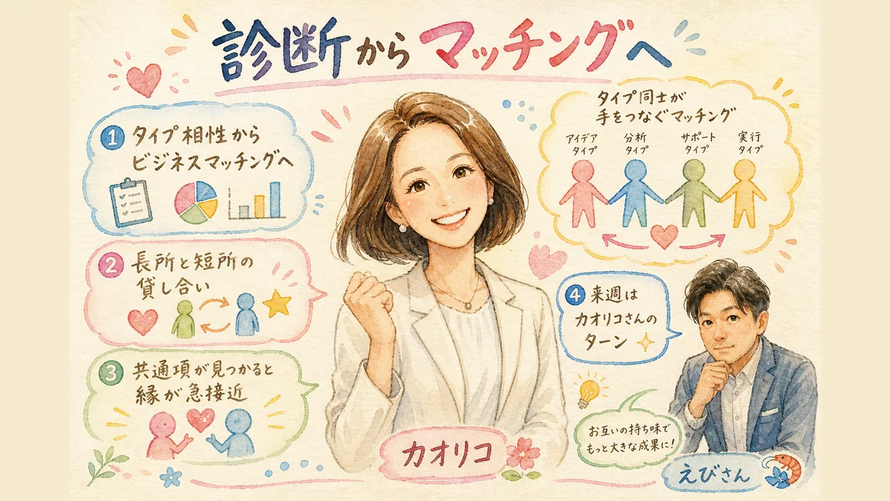 診断の先にある「マッチング」構想 — タイプ相性から、ビジネスの縁がつながる