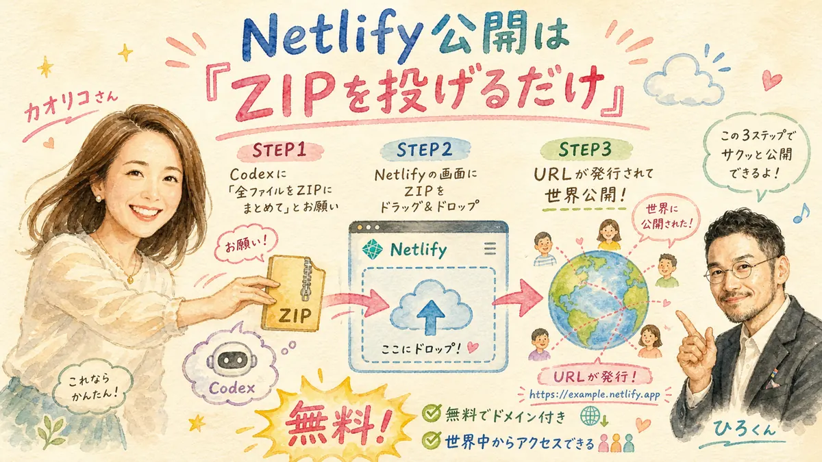 Netlify公開はZIPを投げるだけ——3ステップの図解