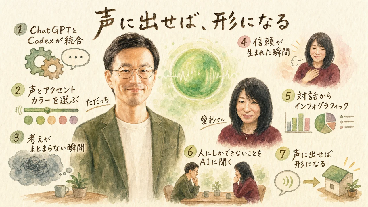 ChatGPTがインタビュアー役をやり本音を引き出す様子の図