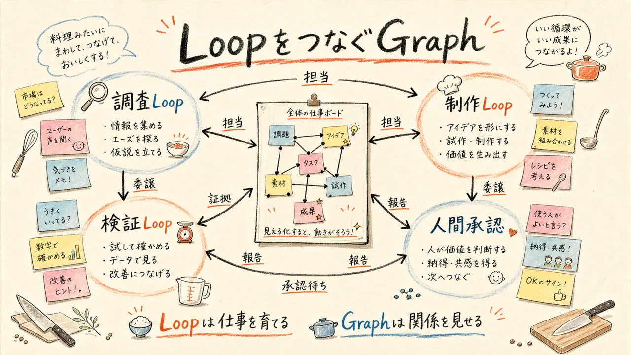 複数のLoopと承認・証拠を結ぶGraph