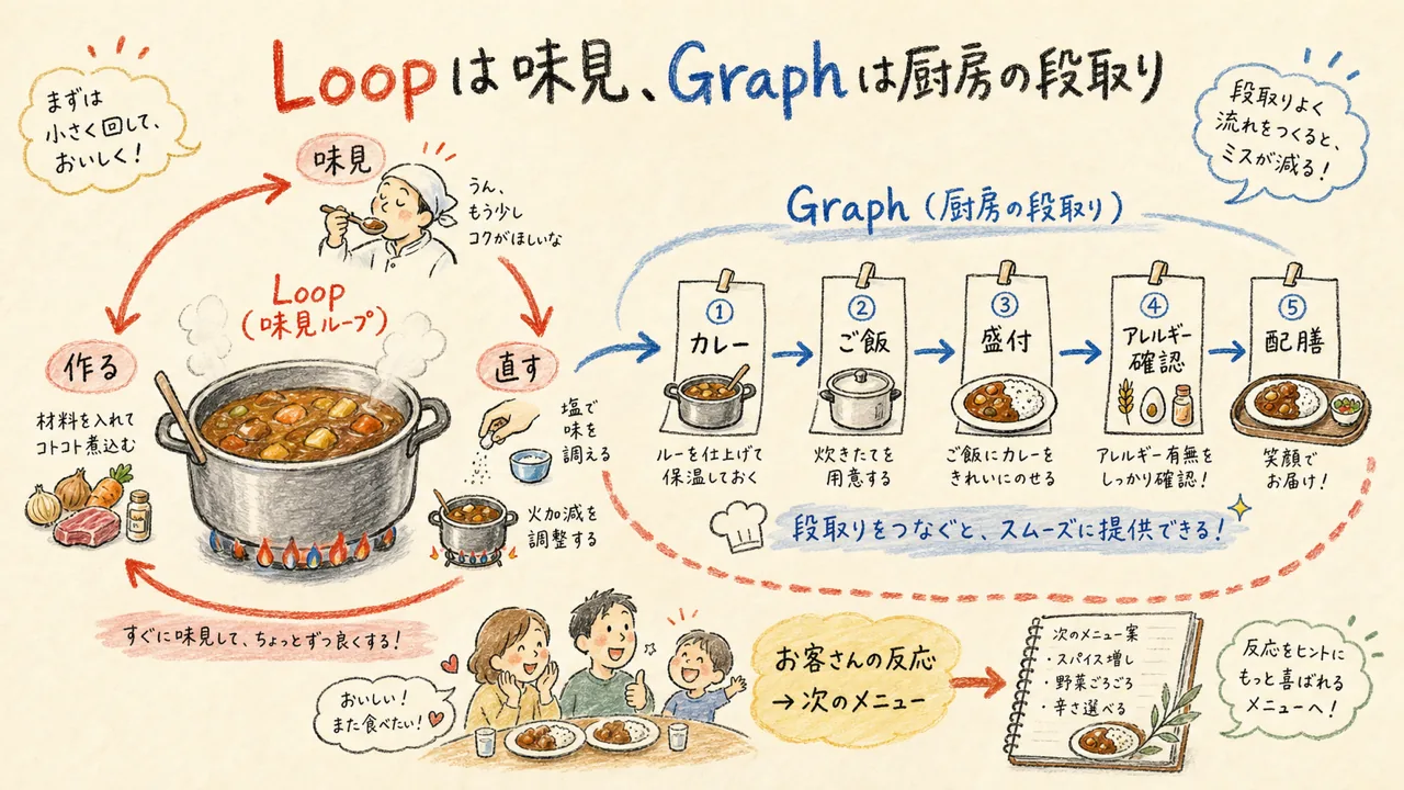 カレー鍋の味見Loopと厨房のGraph