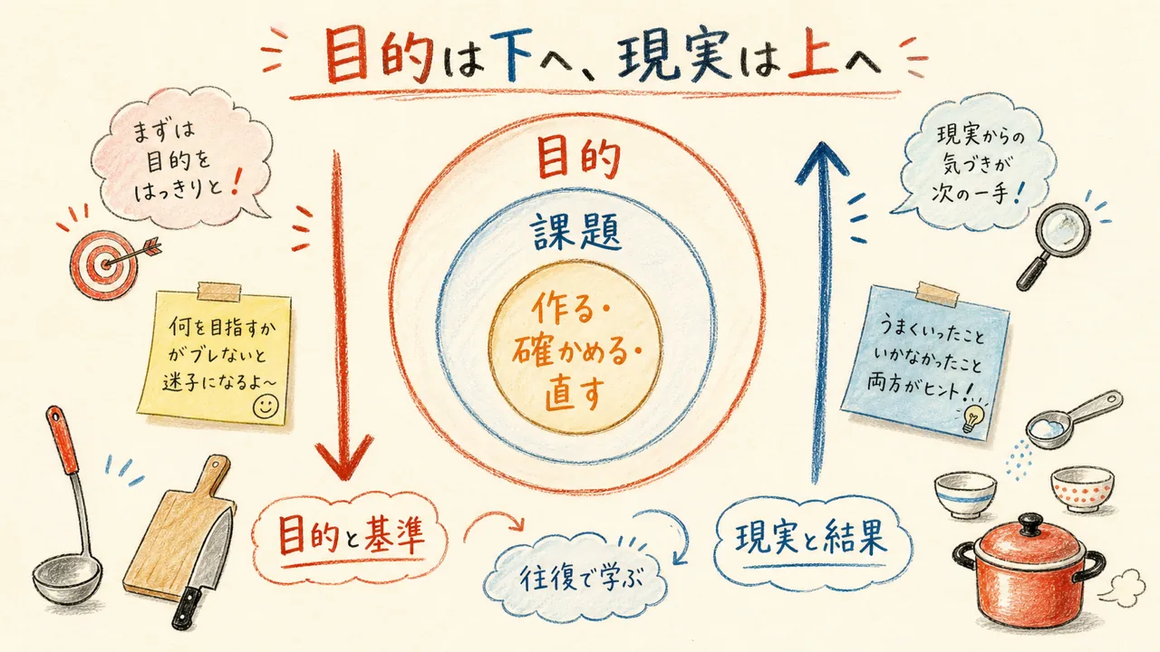 目的が下へ流れ現実が上へ返る入れ子ループ