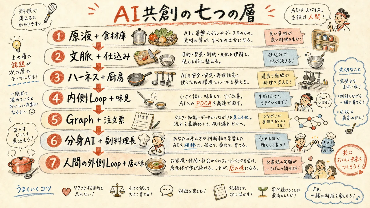 AI共創を支える七つの層