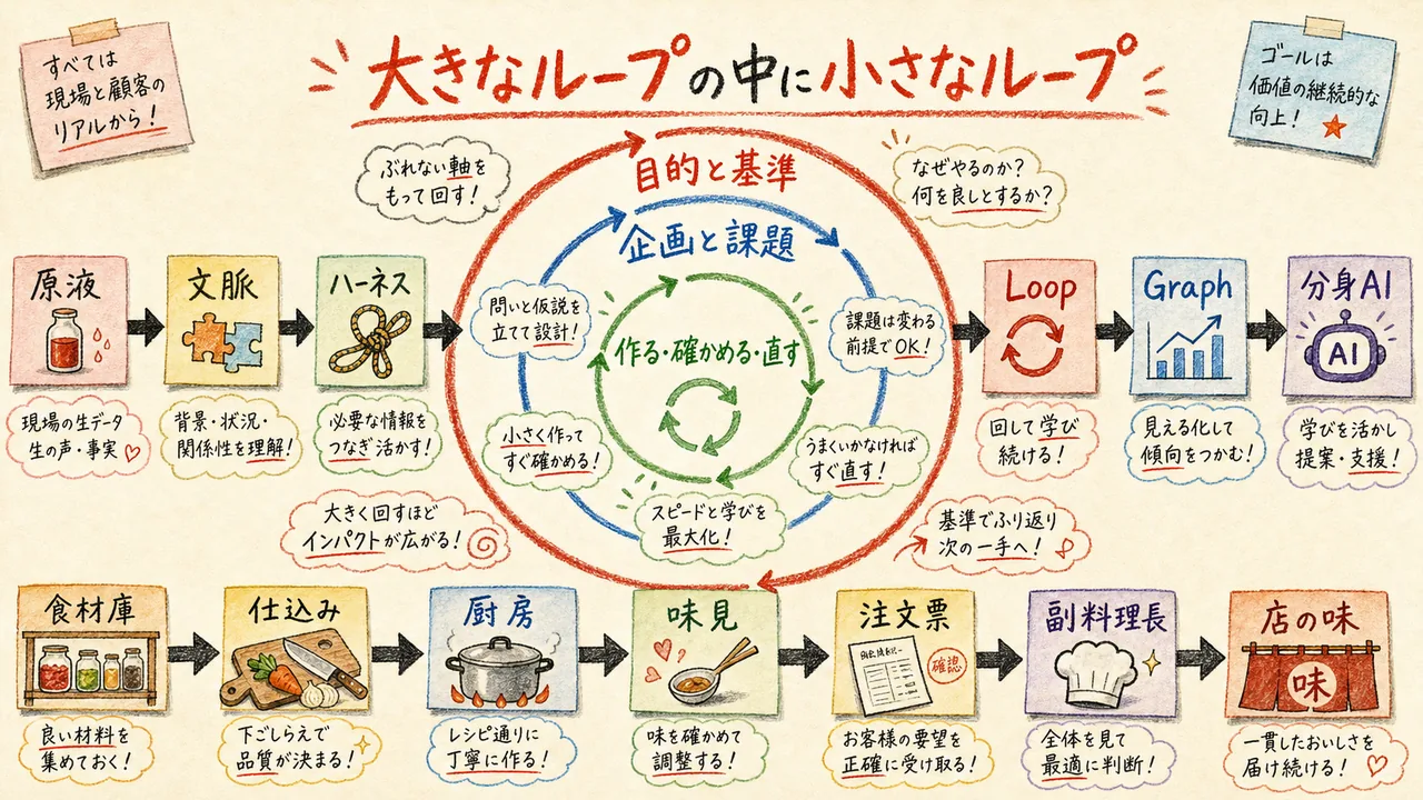 カルピス原液から分身AIまでを結ぶループ構造の全体図