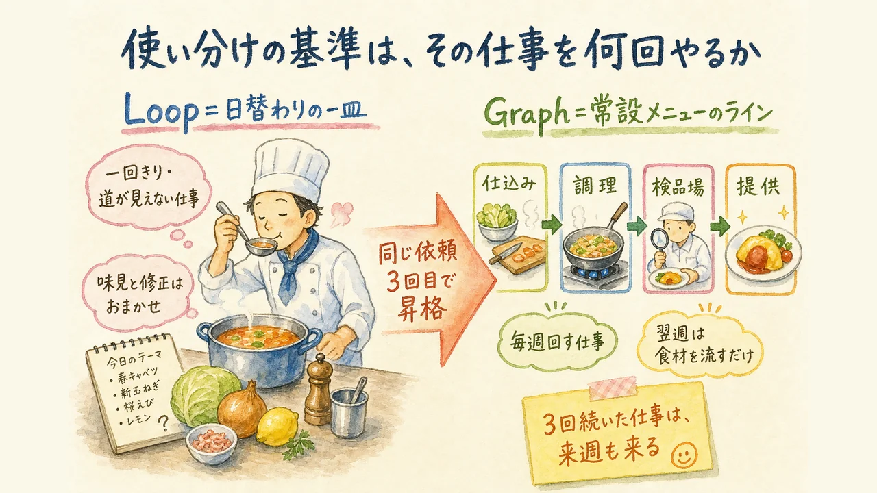 一回きりはLoop、毎週回す仕事はGraphへ昇格
