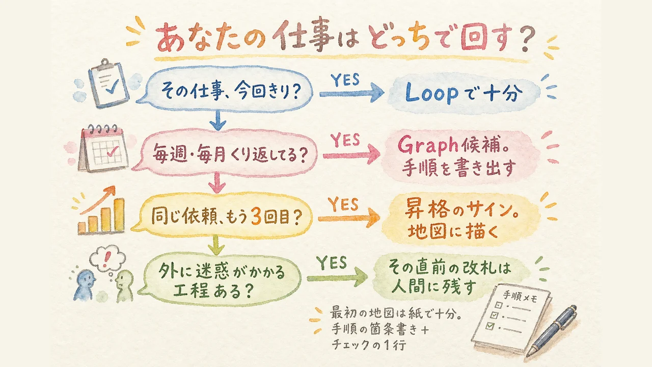 LoopとGraphを選ぶ4つの問い