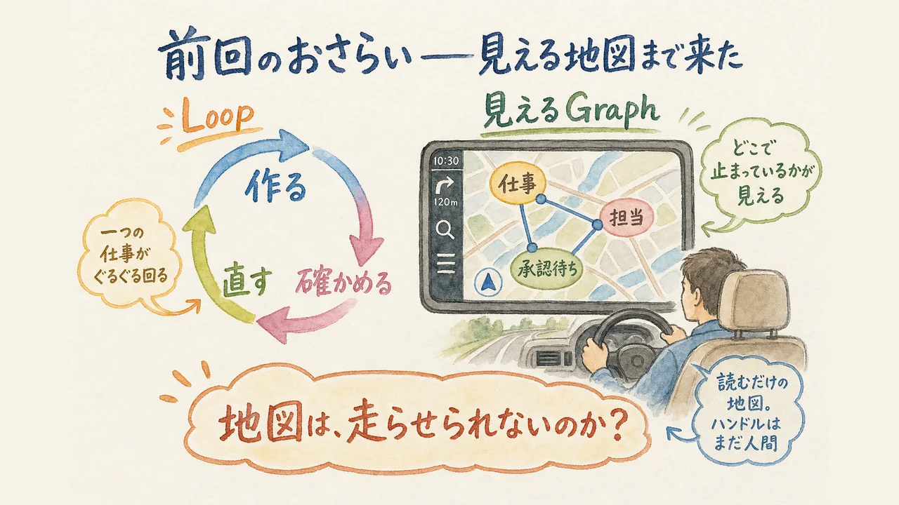 一つの仕事を回すLoopと、関係を読む見えるGraph