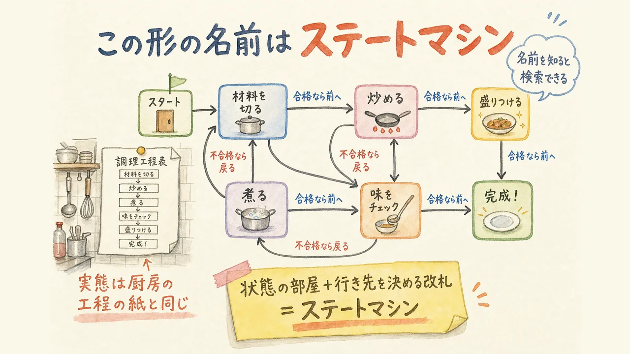 状態の部屋と行き先を決める改札、ステートマシンの形