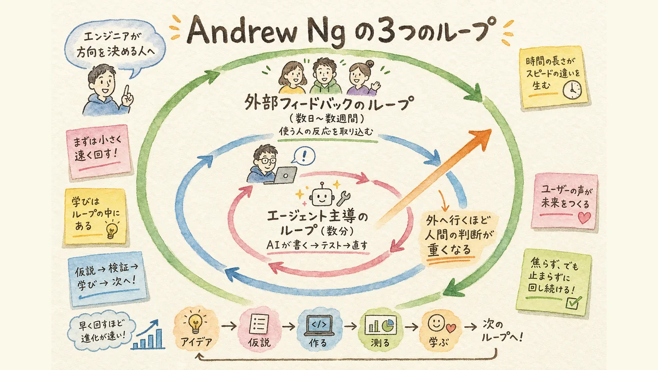 Andrew Ngの3つのループ（エージェント主導・開発者フィードバック・外部フィードバック）の図解