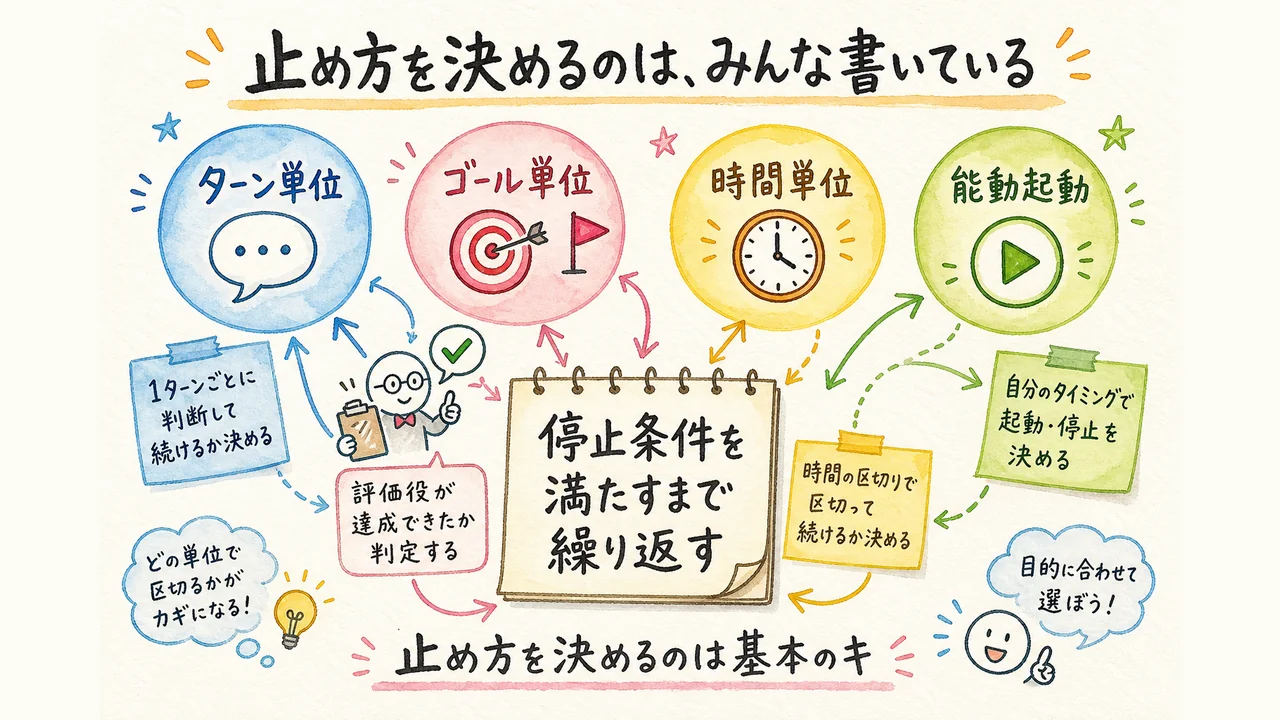 Claude Code公式ガイドの4つのループ型と停止条件の図解