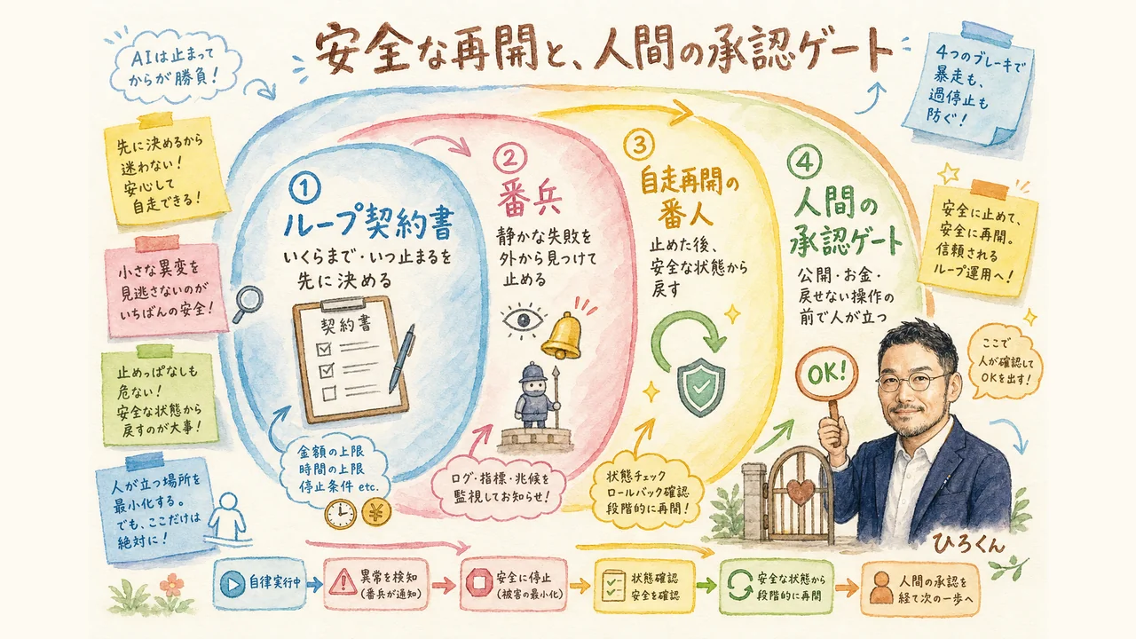 四重のブレーキ（契約書・番兵・自走再開の番人・人間の承認ゲート）の図解