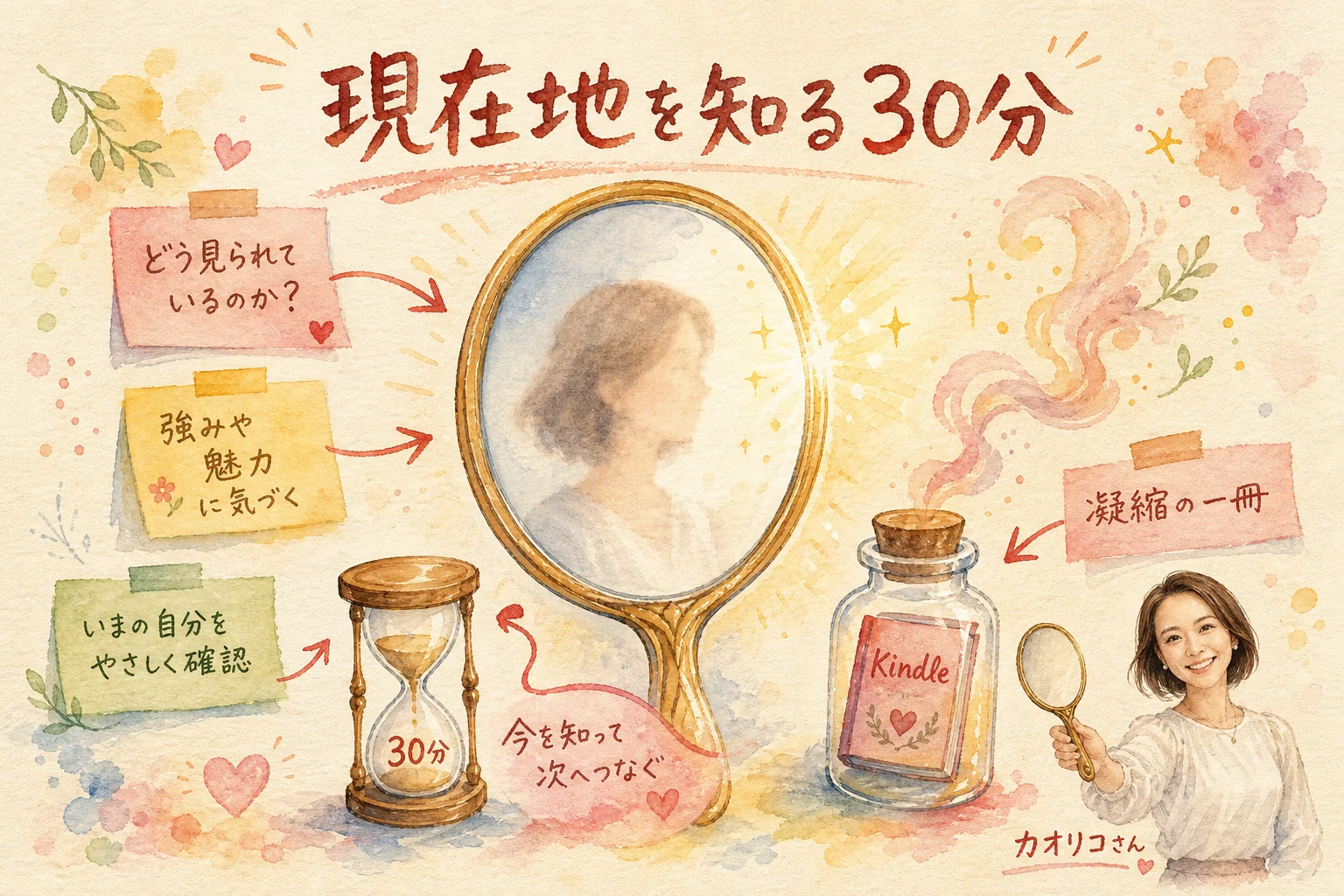 現在地を知る30分 図解｜読者限定無料診断と凝縮したエッセンスとしてのKindle
