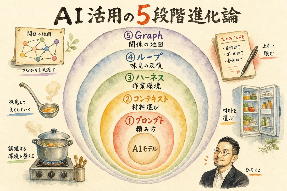 AI活用の5段階進化論——プロンプトからGraphエンジニアリングまでの全体像