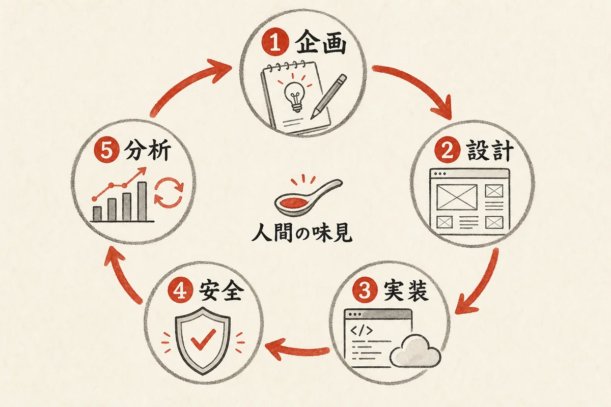 企画・設計・実装・安全・分析を人間の味見でつなぐ5役割の全体図