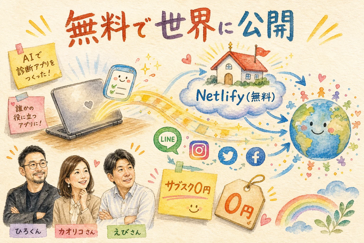診断アプリをNetlifyとLINE Harnessで無料公開する実演図