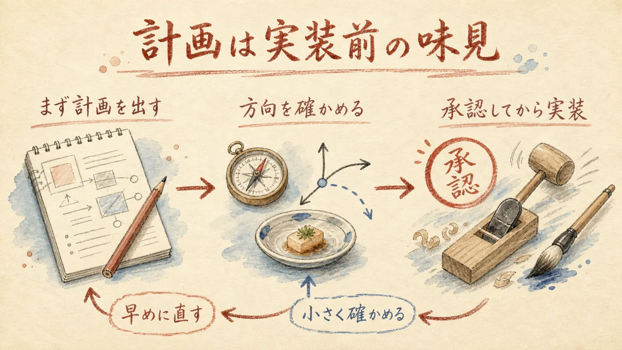 計画を確認してから実装へ進む、実装前の味見の図解