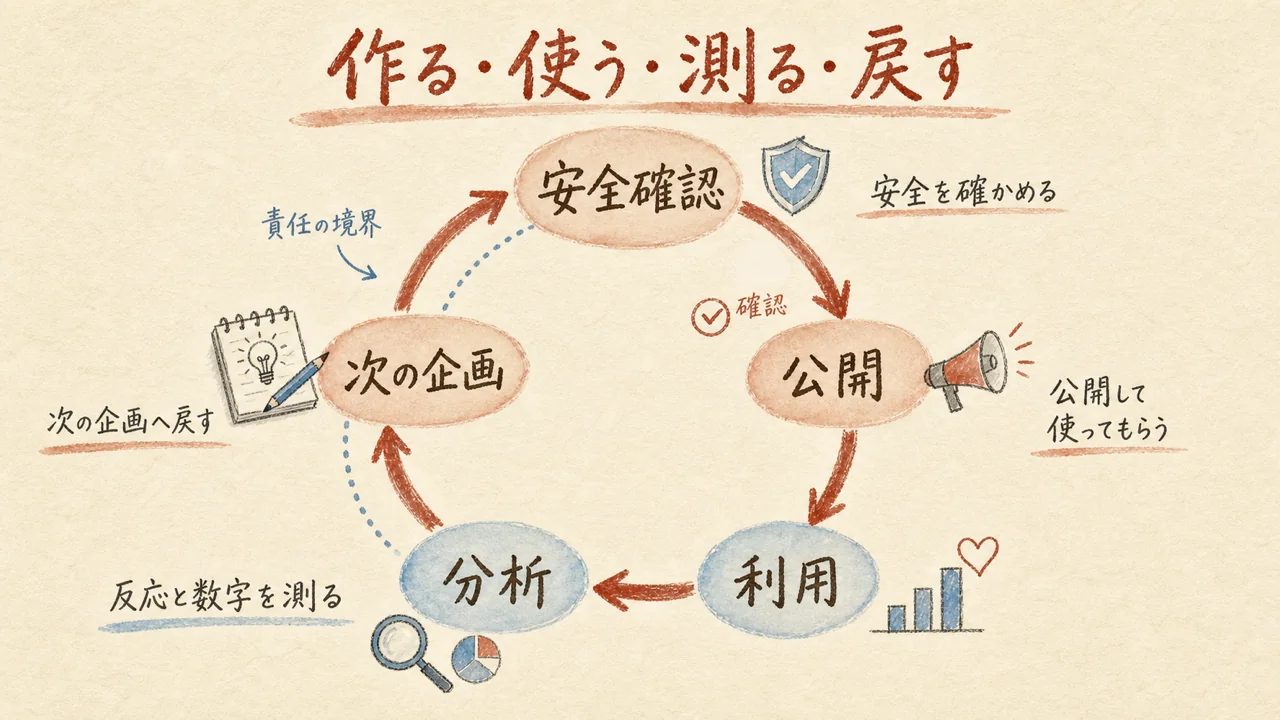 安全確認・公開・利用・分析を次の企画へ戻す改善循環の図解