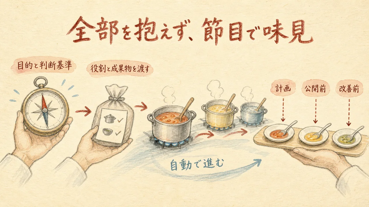 目的と判断基準を人が持ち、役割を渡して節目だけ味見する委ねる設計の図解
