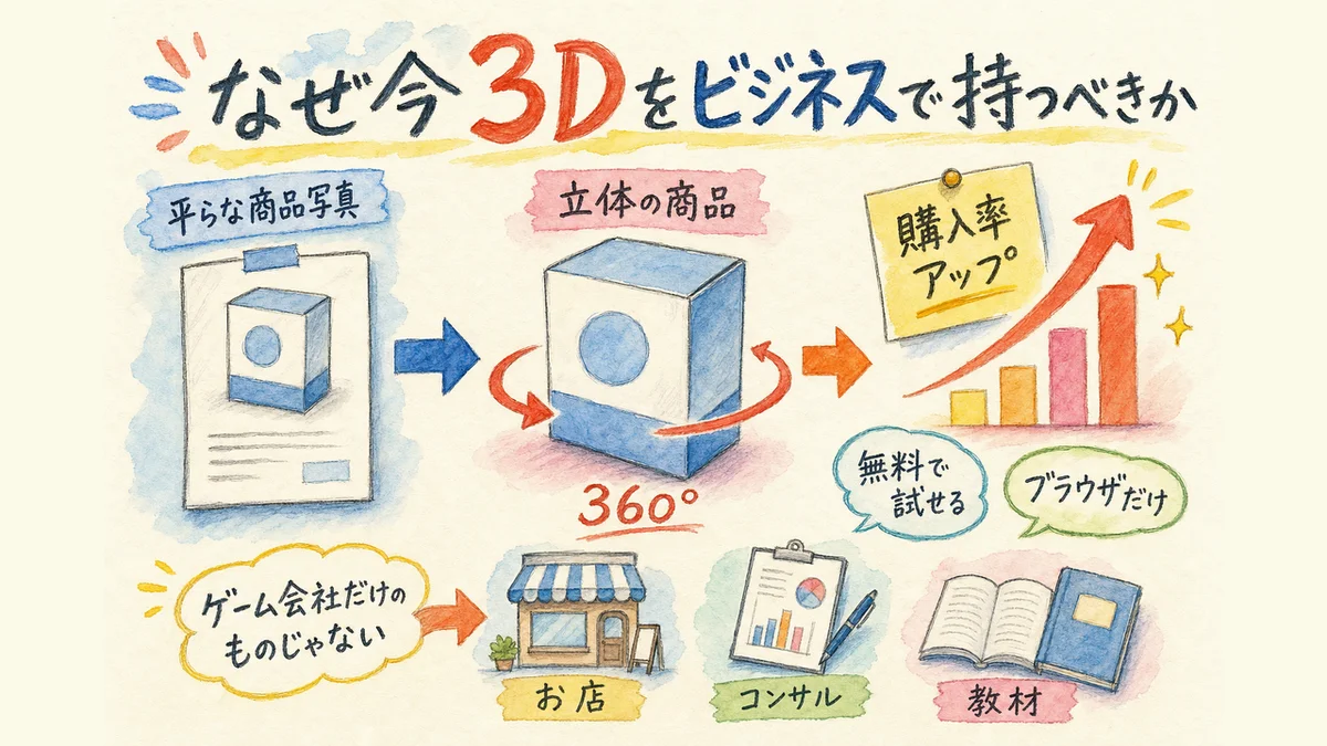 なぜ今3Dをビジネスで持つべきかの図解