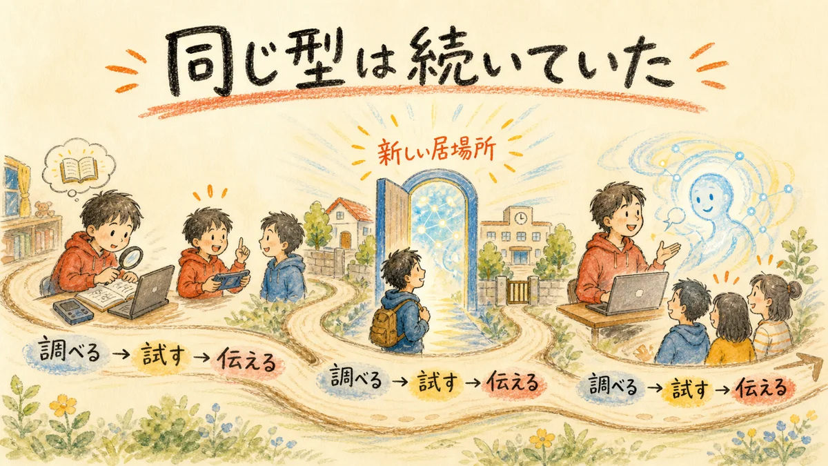 ゲーム・ブログ・AIへ同じ行動の型が続く流れ