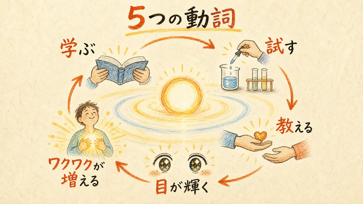 学ぶからワクワクが増えるまでの5つの動詞の循環