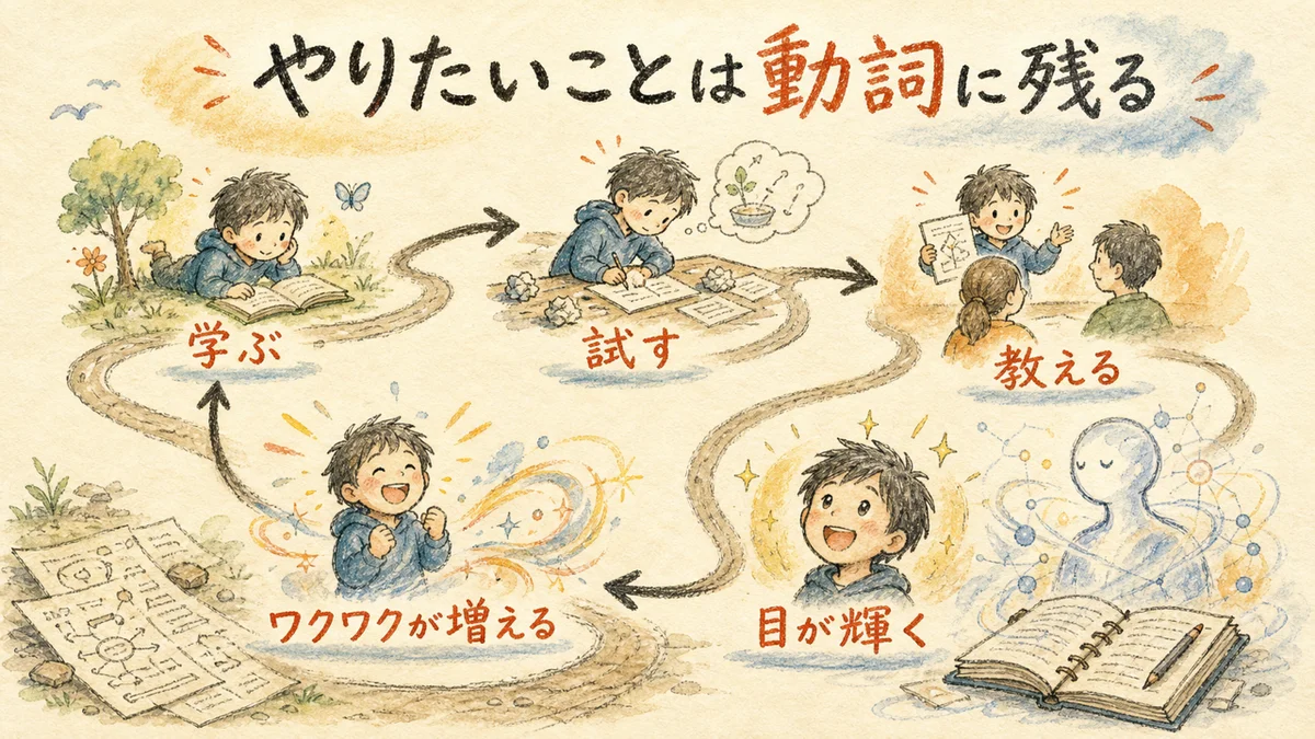 学ぶ・試す・教える・目が輝く・ワクワクが増える循環