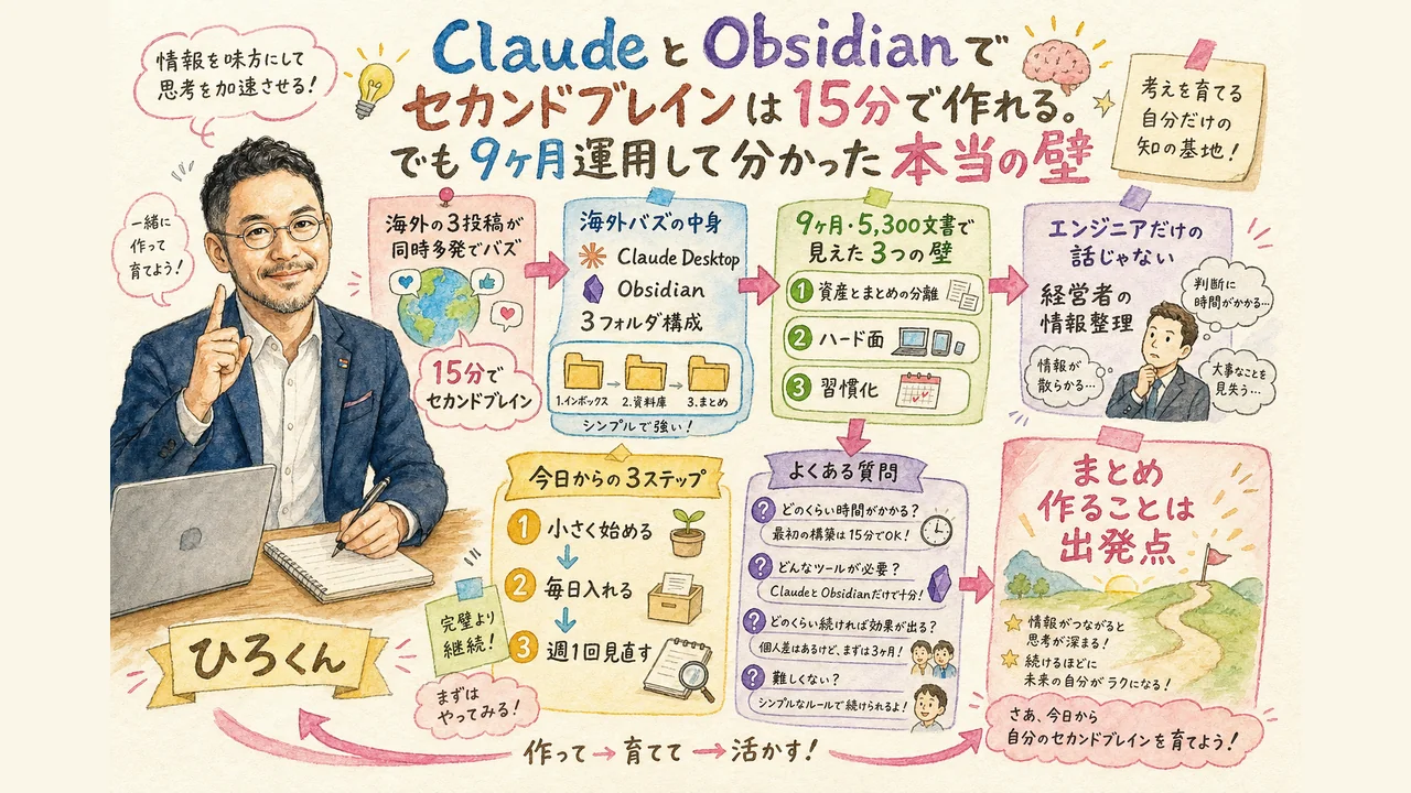 ClaudeとObsidianでセカンドブレインを構築し9ヶ月運用する様子を示す図解