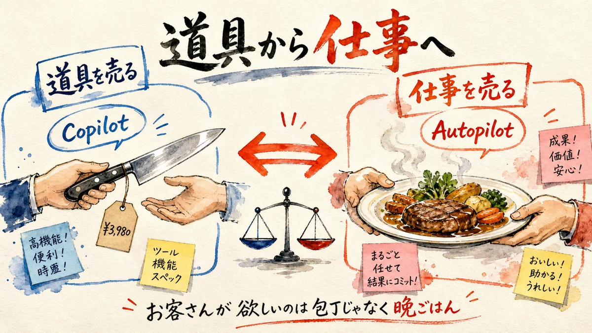 道具を売るCopilotと、終わった仕事を売るAutopilotを対比した図解
