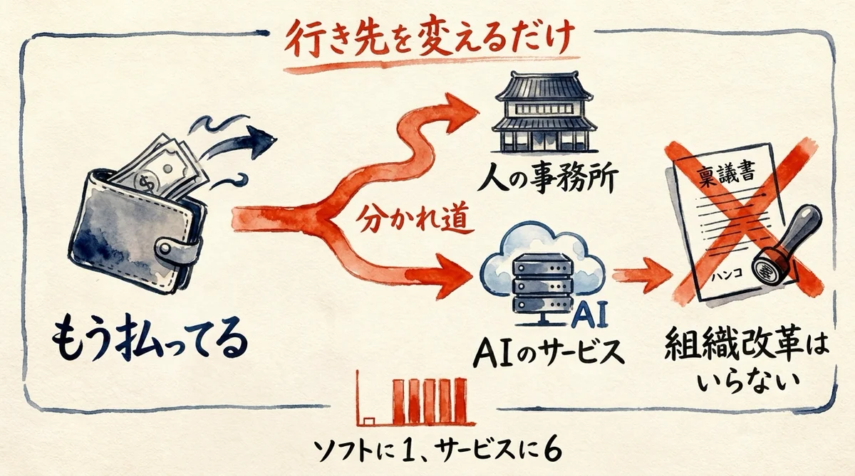 すでに外注している仕事はベンダー変更で済むことを示した流れ図