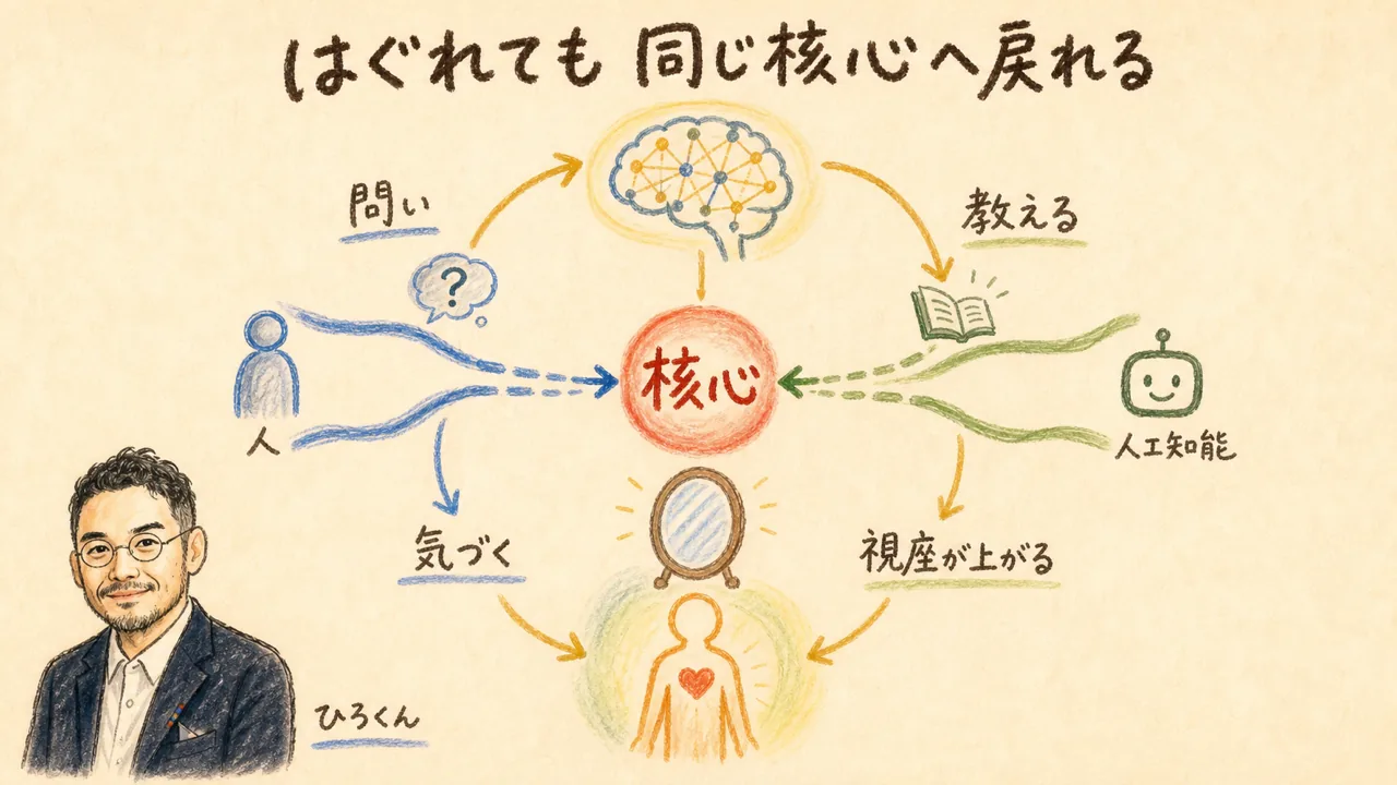 はぐれても同じ核心へ戻れる人とAIの共創循環