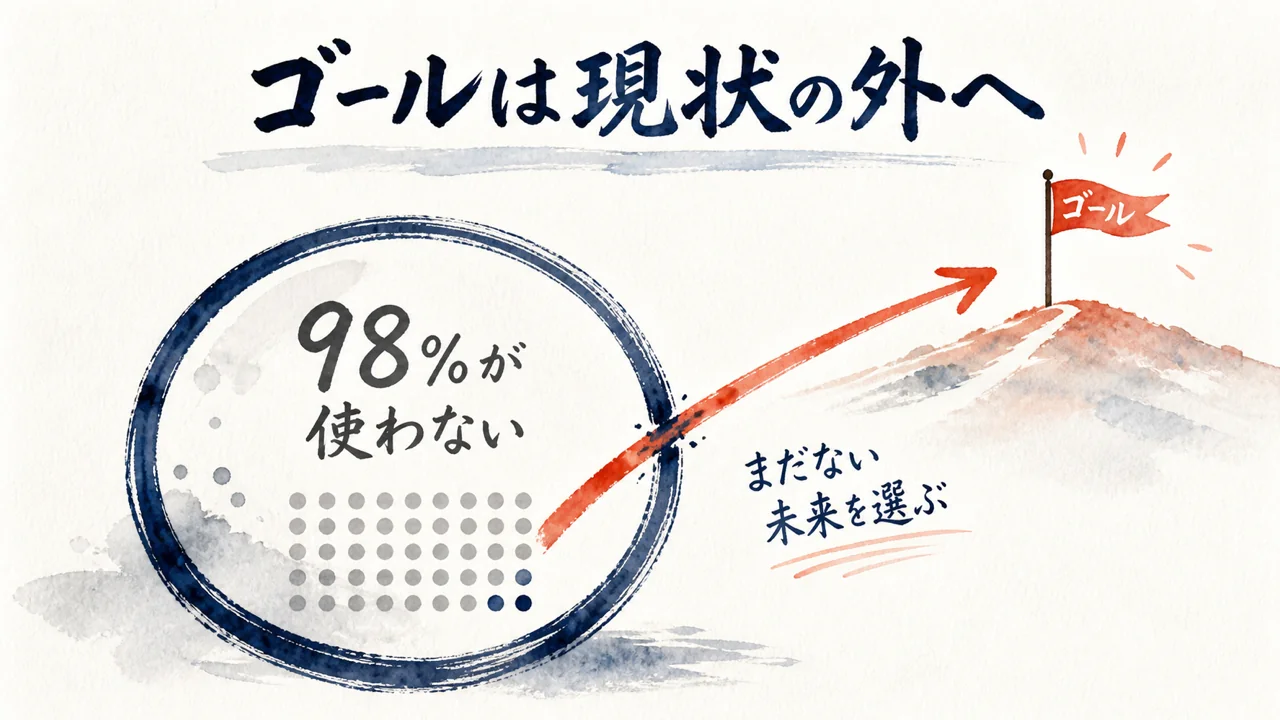 ゴールは現状の外に置く