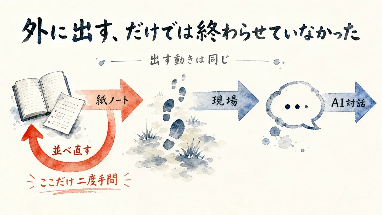 外に出す、だけでは終わらせていなかった