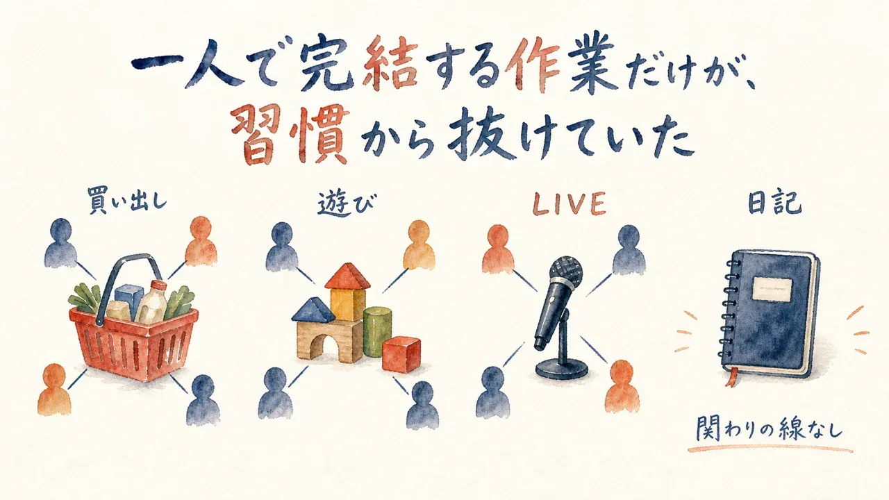一人で完結する作業だけが抜けていた