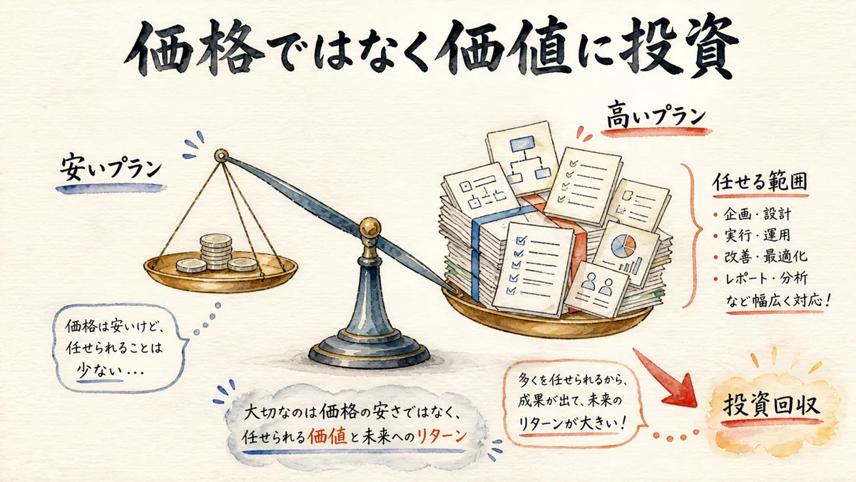 安いプランと高いプランを天秤にかけ価値へ投資する判断を示す水彩インフォグラフィック