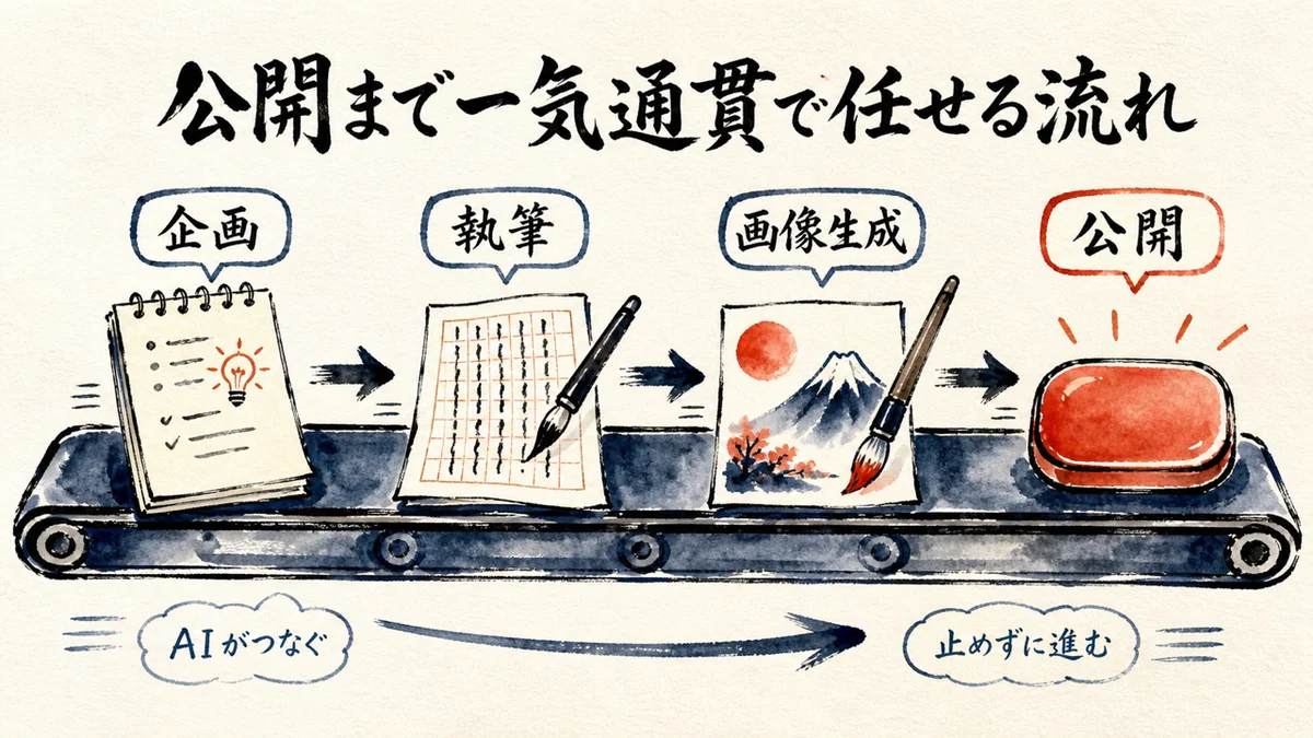 企画から文章生成・画像生成・公開までを一気通貫でAIが担う流れを示す水彩インフォグラフィック