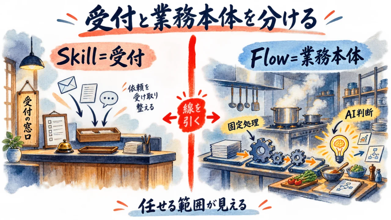Skillは受付でFlowは業務本体、固定処理とAI判断に線を引くと任せる範囲が見える図解
