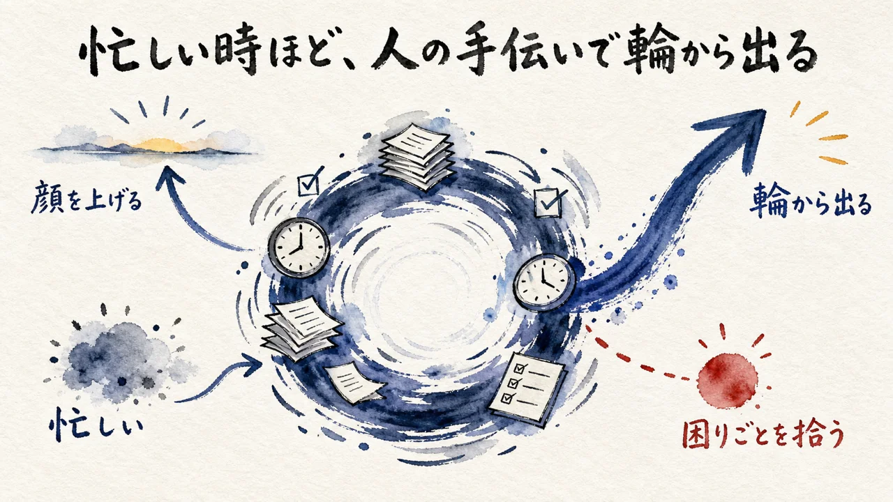忙しい輪から抜ける入口は、人の困りごとを拾うことだと示す流れ図
