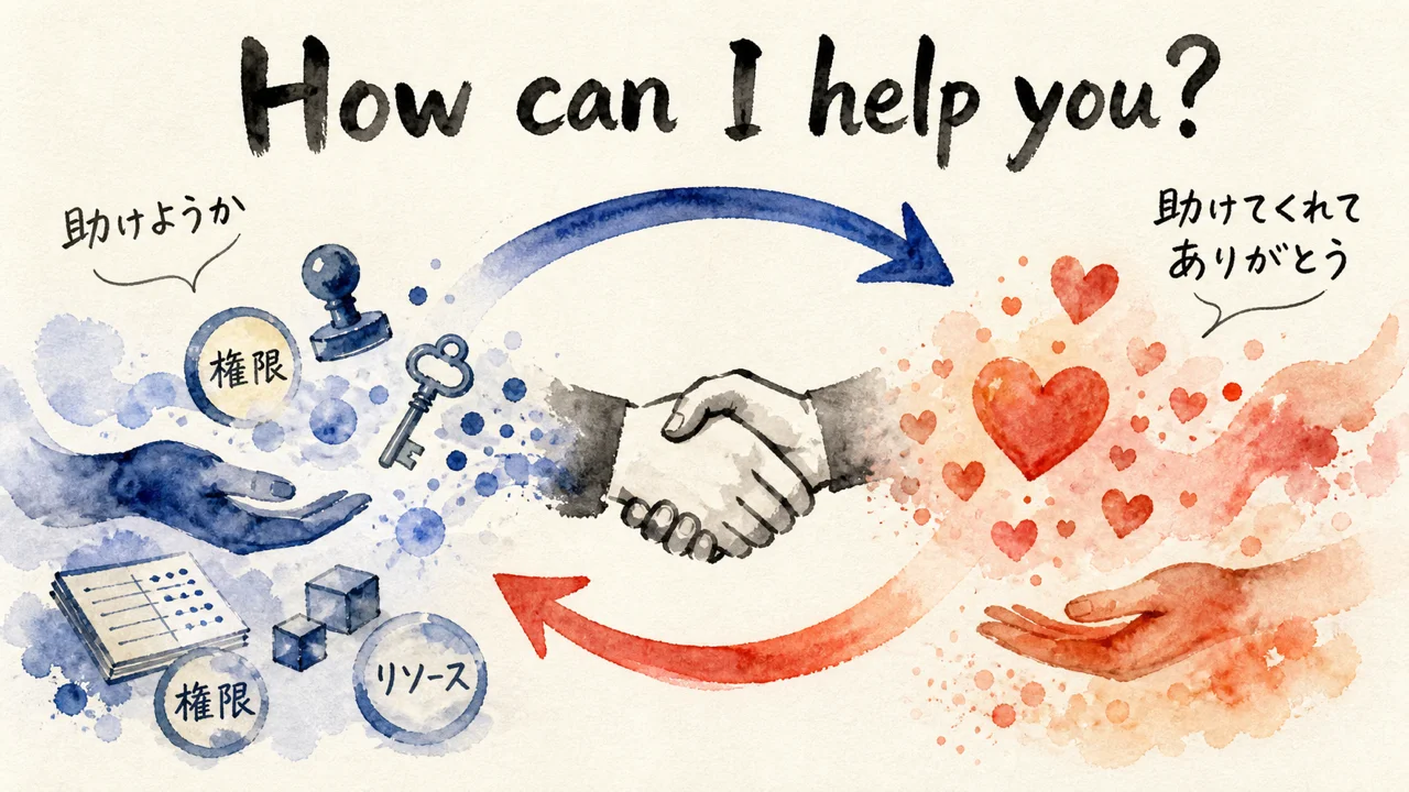 How can I help you? と助けさせてくれてありがとうが往復する対比図