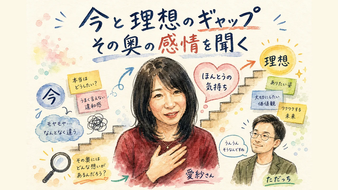 今と理想のギャップの奥にある感情を聞く流れを図解する