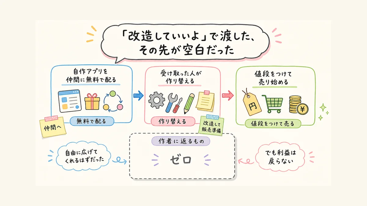 自作AIアプリを配った先で元作者に返るものがゼロになる流れの図解