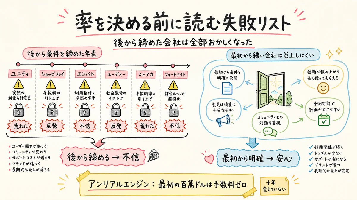 後から条件を締めた会社が荒れた年表と、最初から明確な会社の対比