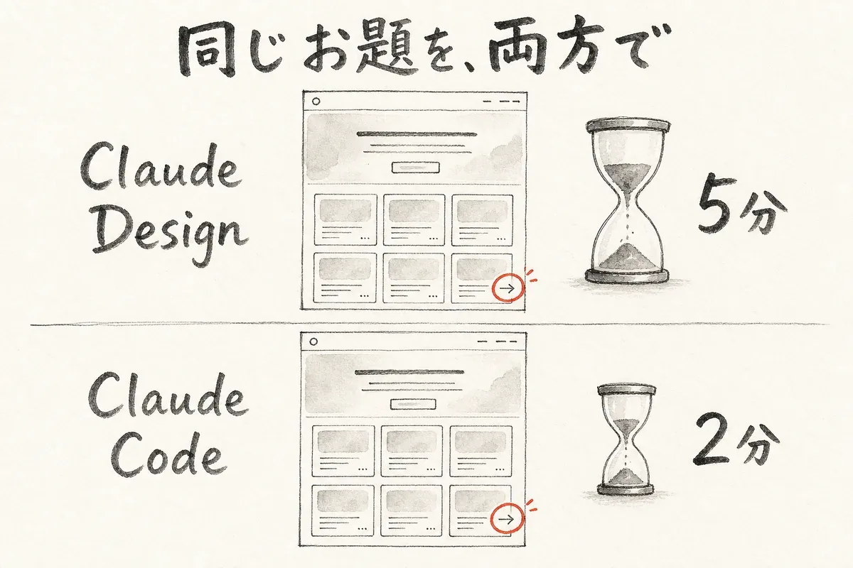 同じお題をClaude Designで5分、Claude Codeで2分で作った実測の比較図