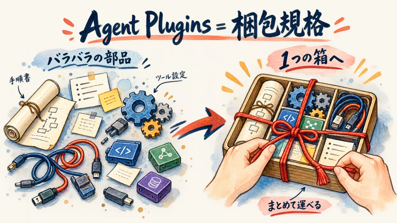 新標準Agent Pluginsは梱包規格——バラバラの部品が1つの箱にまとまる図解