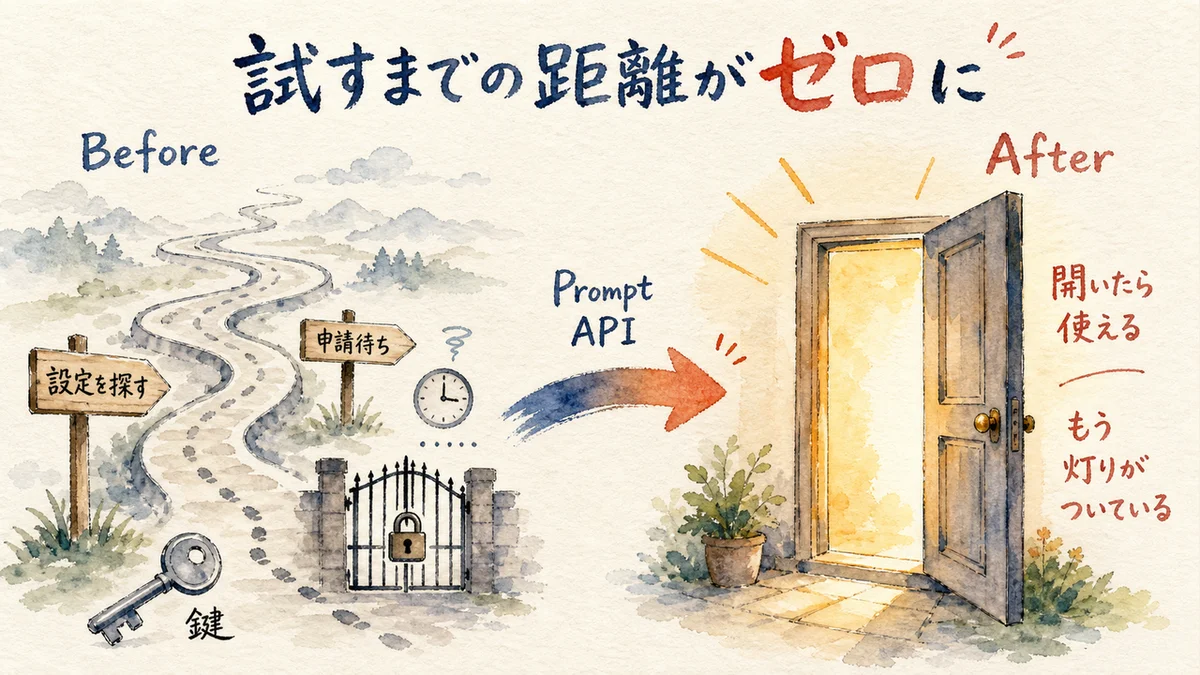 設定探し申請待ちの長い道が扉一枚に変わる図解