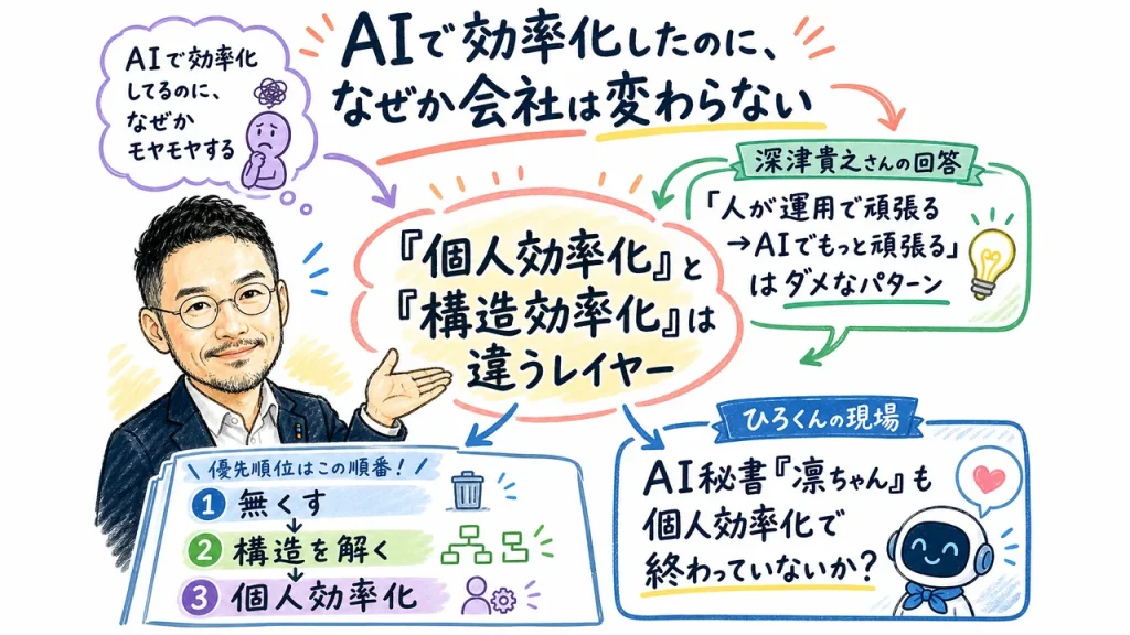AIで効率化したのに、なぜか会社は変わらない——全体図