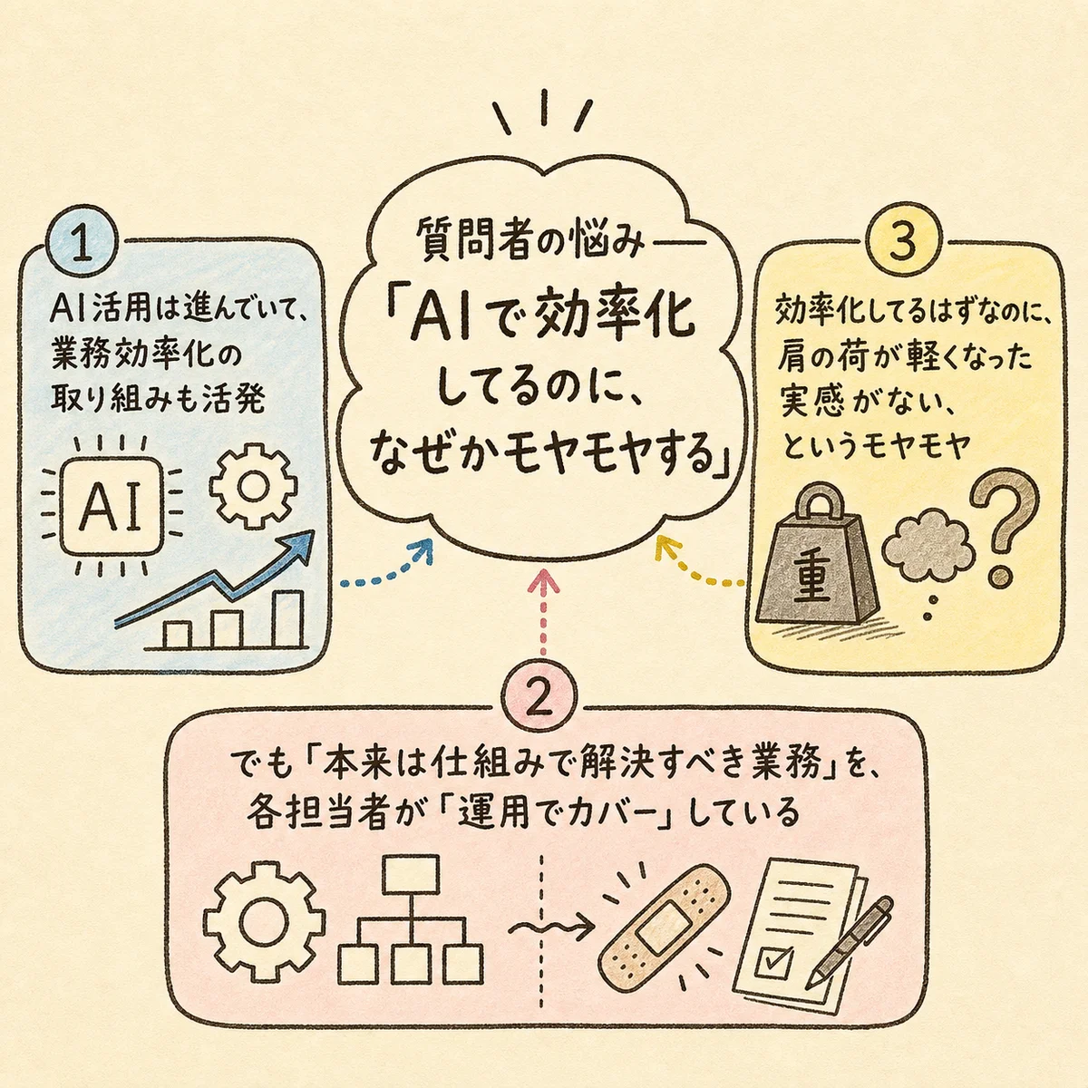 質問者の悩み——AIで効率化してるのに、なぜかモヤモヤする