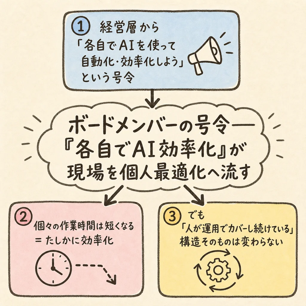 ボードメンバーの号令が現場を個人最適化へ流す