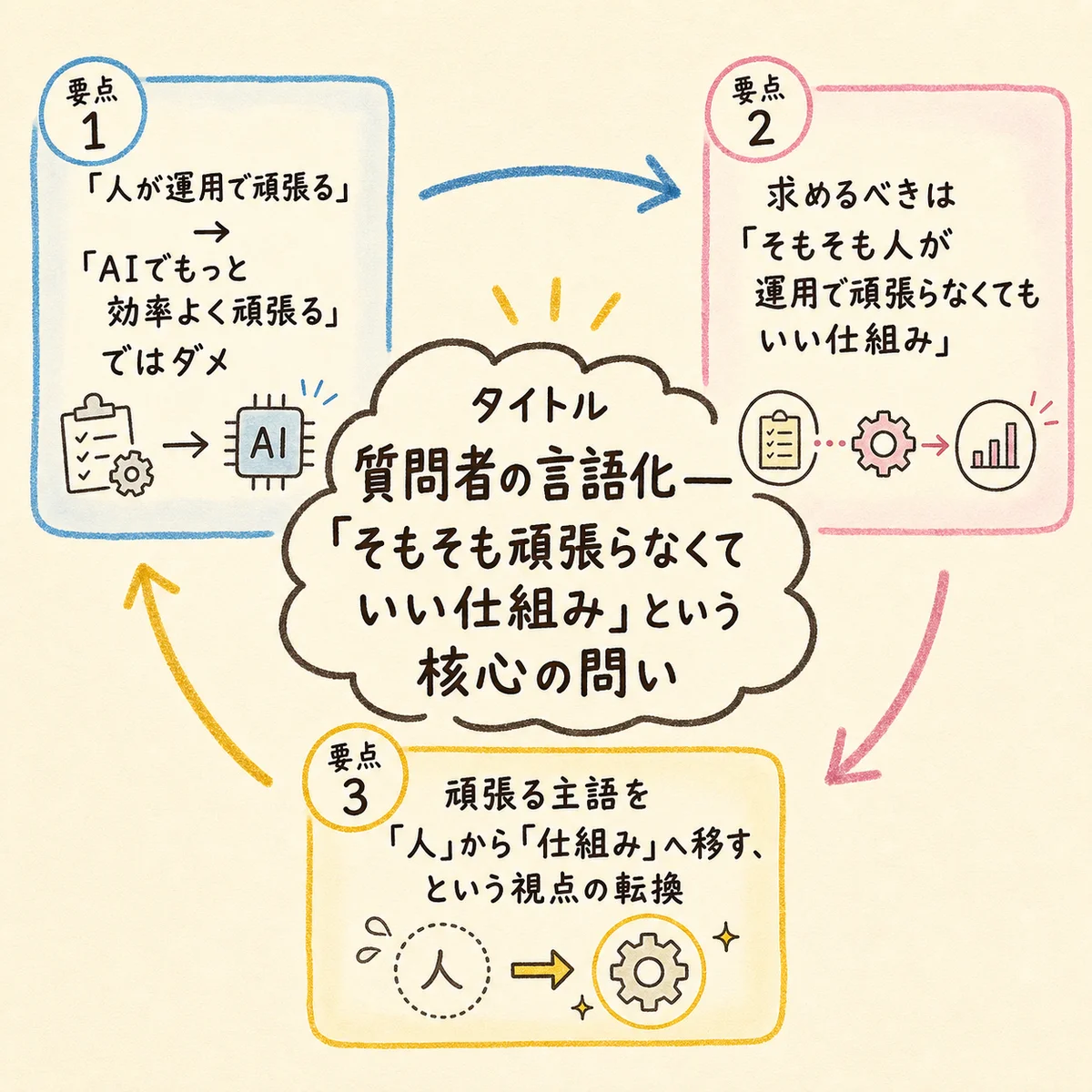 そもそも頑張らなくていい仕組みという核心の問い