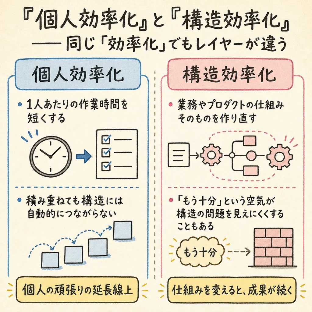 個人効率化と構造効率化はレイヤーが違う