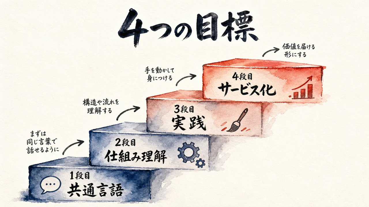 階段を1段ずつ登る共通言語→仕組み理解→実践→サービス化の4段階図解